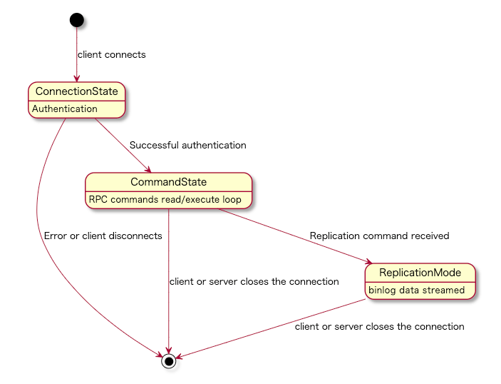 Connection Lifecycle