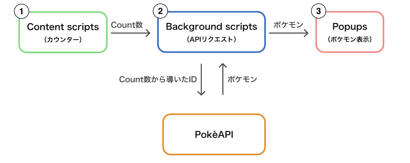 フロー図