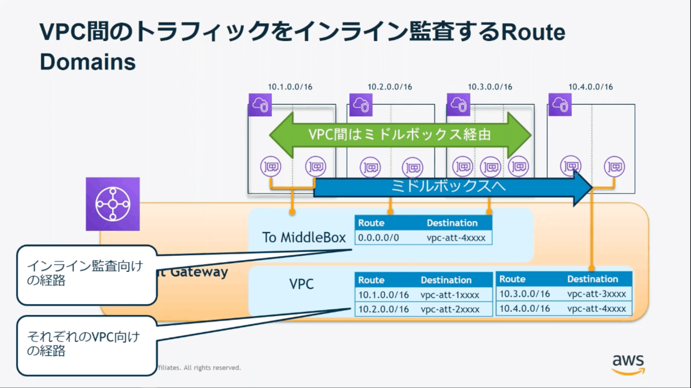 VPC間トラフィックをインライン監査するRoute Domain