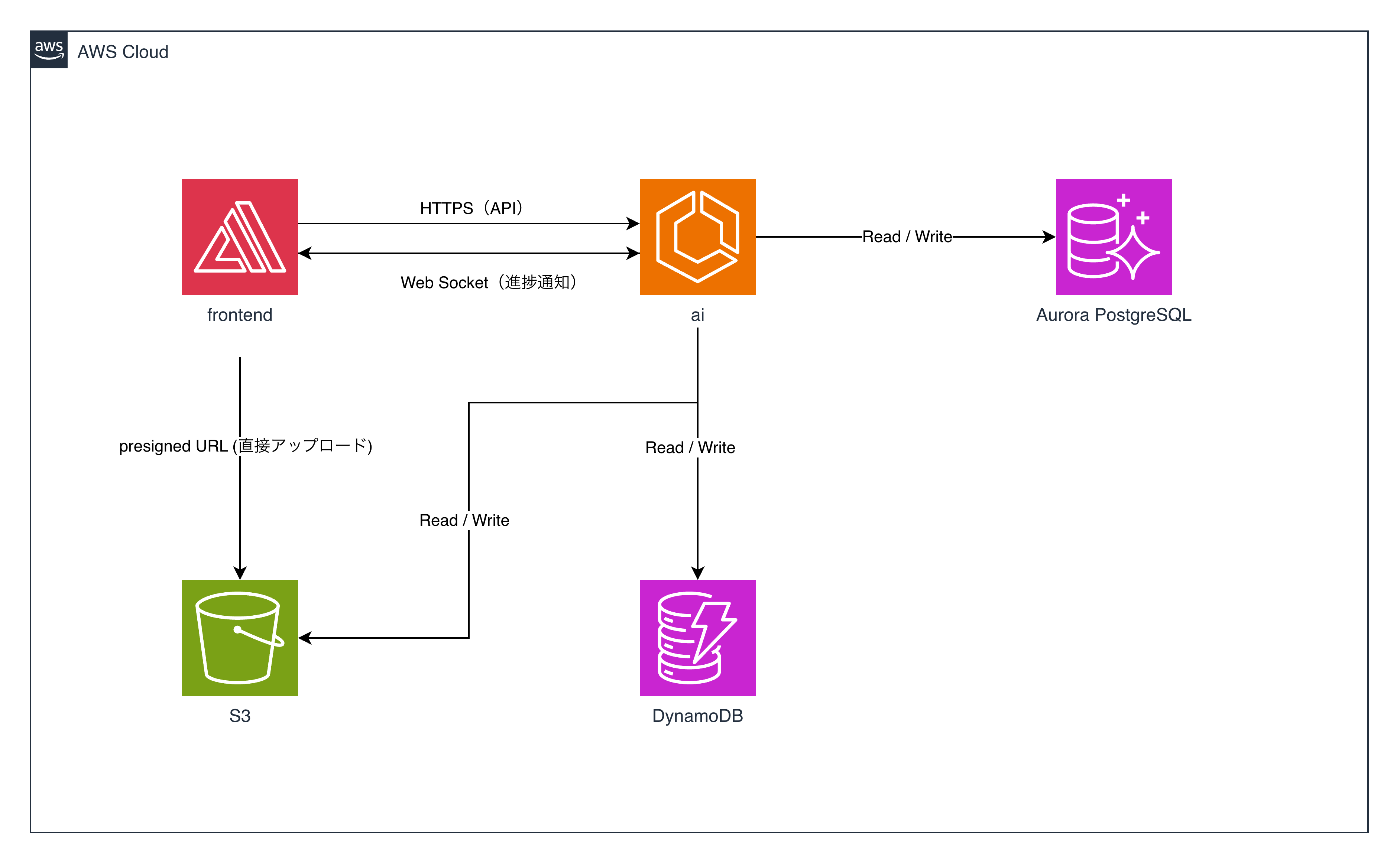 工程AIエージェントのシステムアーキテクチャ図