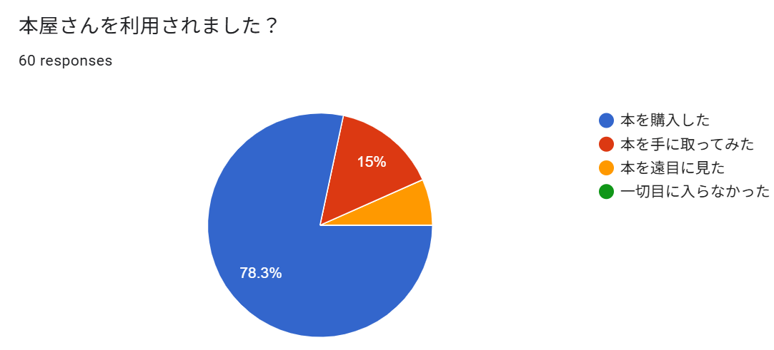 本屋さんを利用されました？