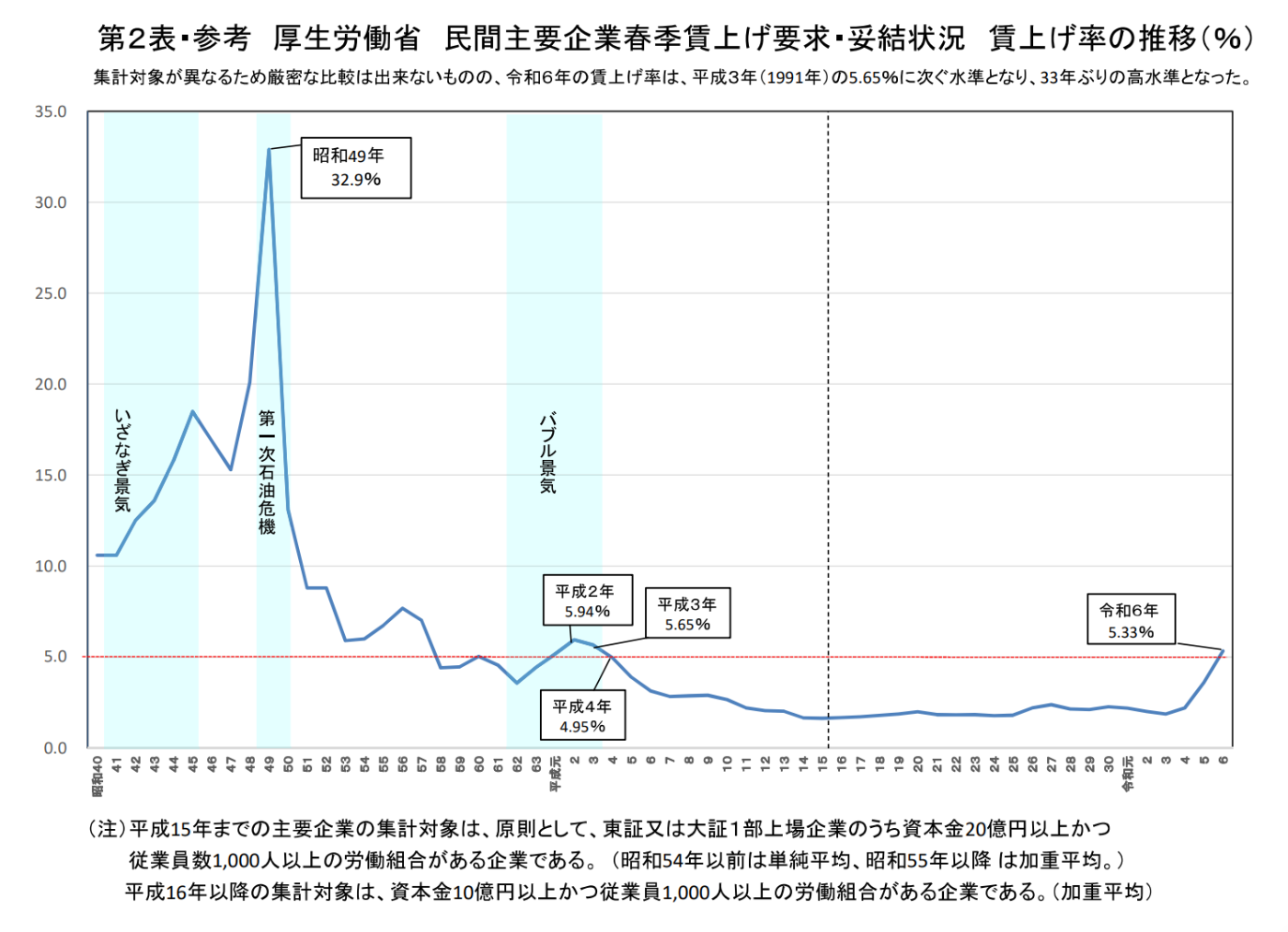 賃上げ推移