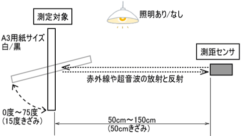 実験のイメージ図（上から見た図）