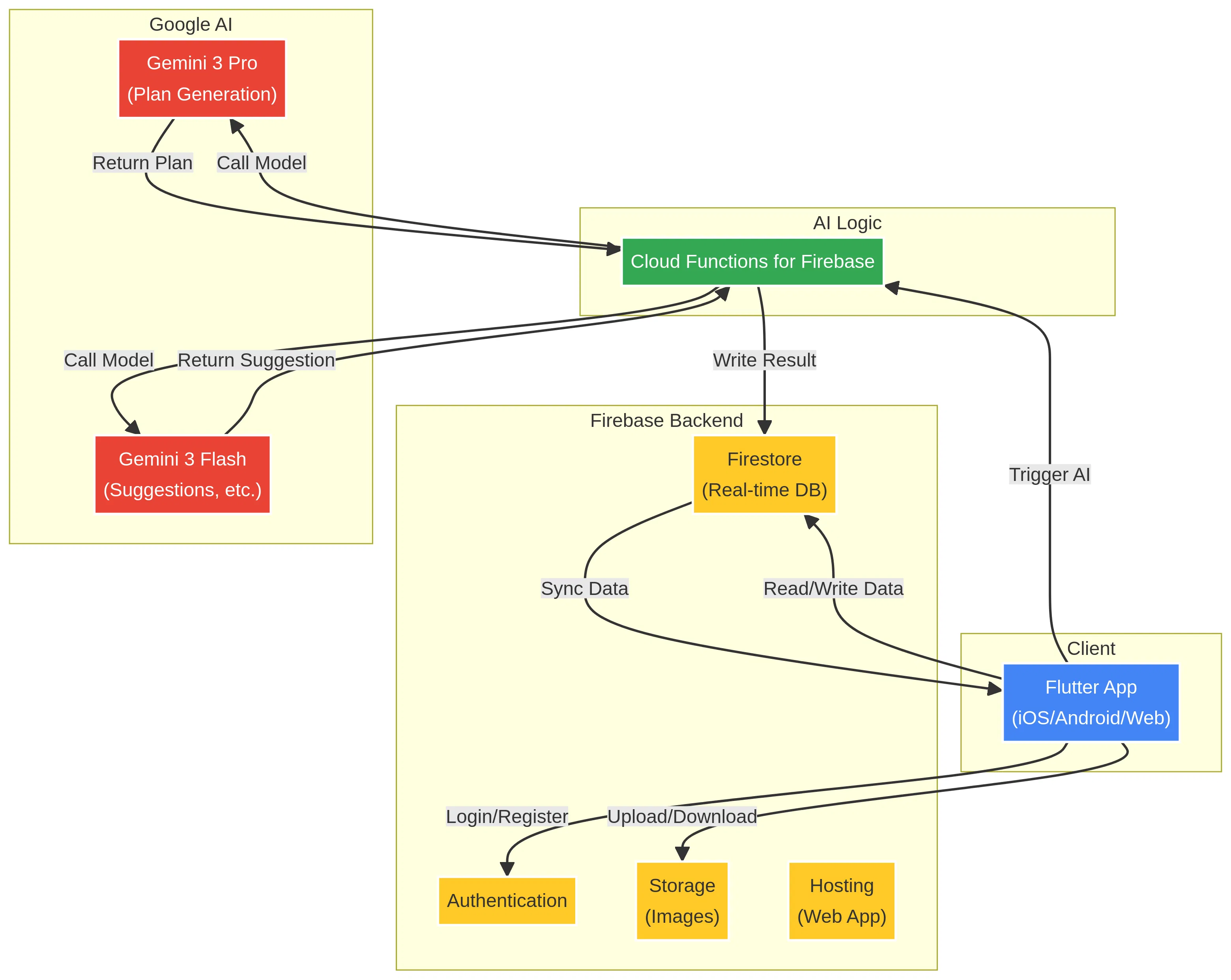 trimeeのシステムアーキテクチャ図