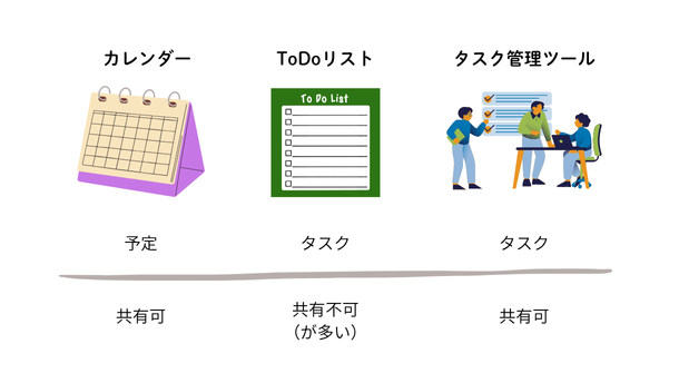 カレンダー・ToDoリスト・タスク管理ツールの棲み分け表。カレンダーは「予定」を記すもので共有可能。ToDoリストは「タスク」を記すもので共有できないものもある。タスク管理ツールは「タスク」を記すもので共有可能