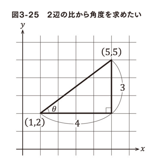 文系プログラマーのためのPythonで学び直す高校数学読書メモ