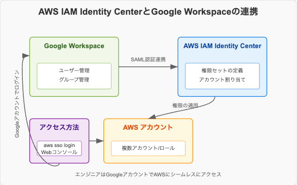 aws