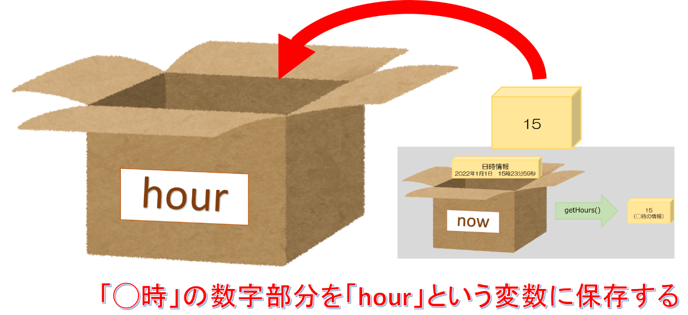 「◯時」の数字部分をhourに代入する