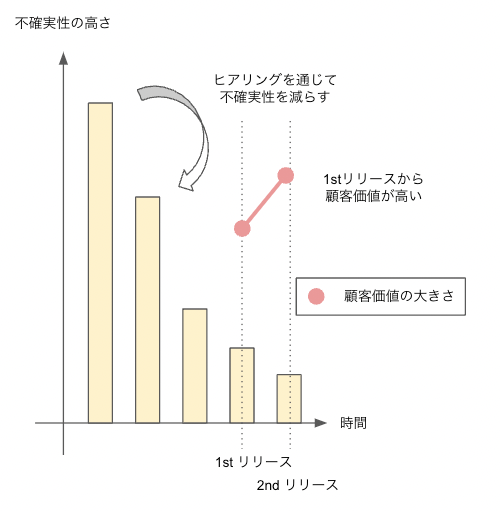 BtoBの不確実性減少サイクル