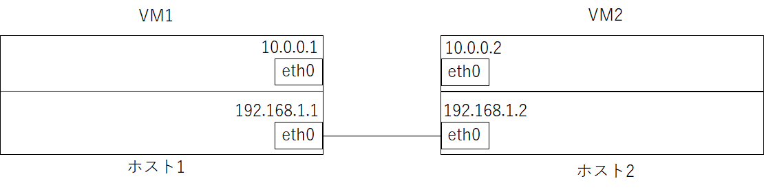 VMに適当なアドレスを与えても通信はできない