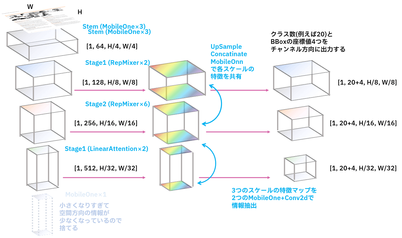 FastViT YOLO 実装と解説(調整中)