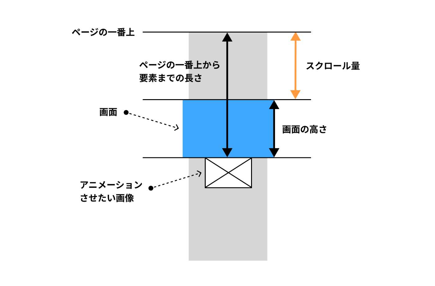 図解: ページの一番上からアニメーションさせたい要素までの長さと、画面の高さがそれぞれ矢印で示されている。