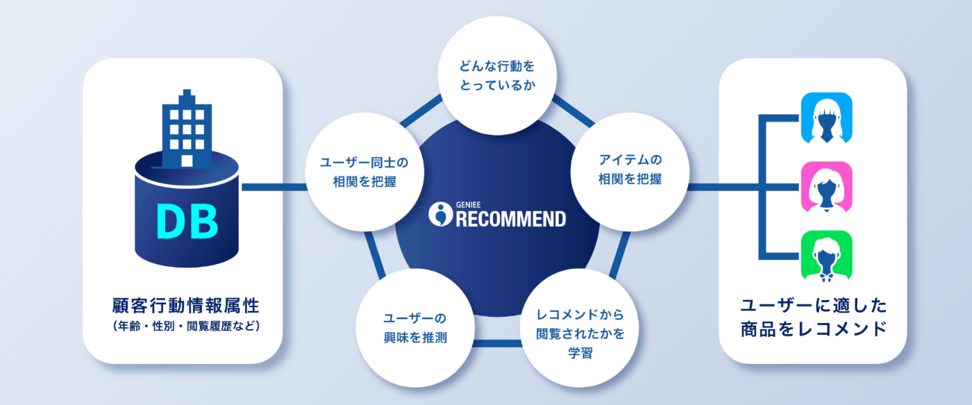 GENIEE RECOMMEND概要