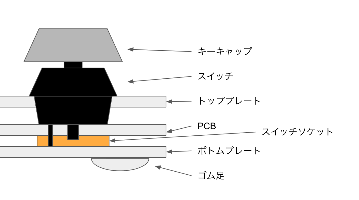 自作キーボードで高さの低さを目指した話 21