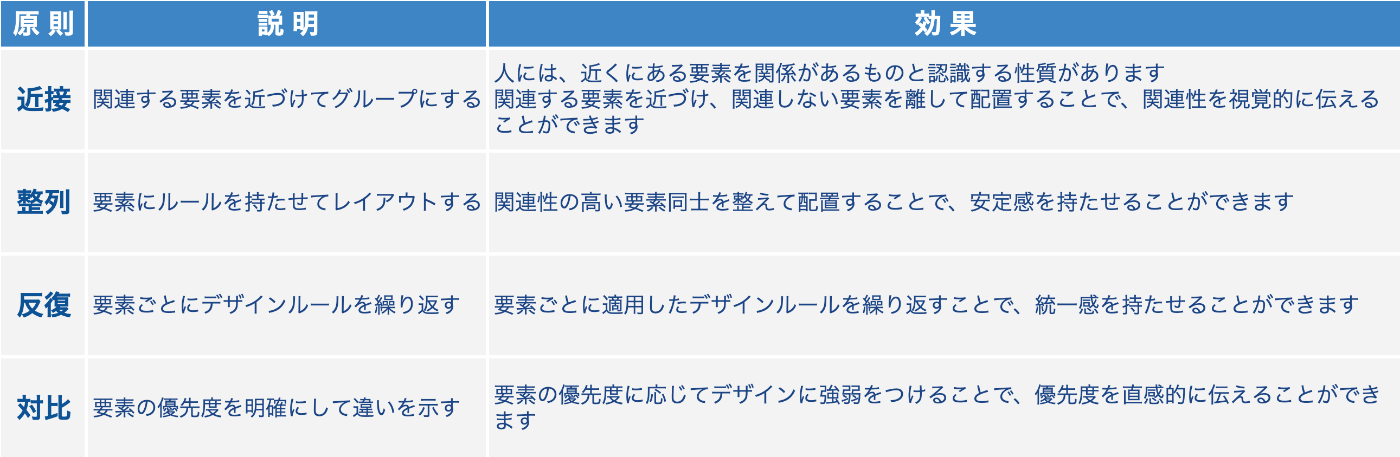 「近接」「整列」「反復」「対比」