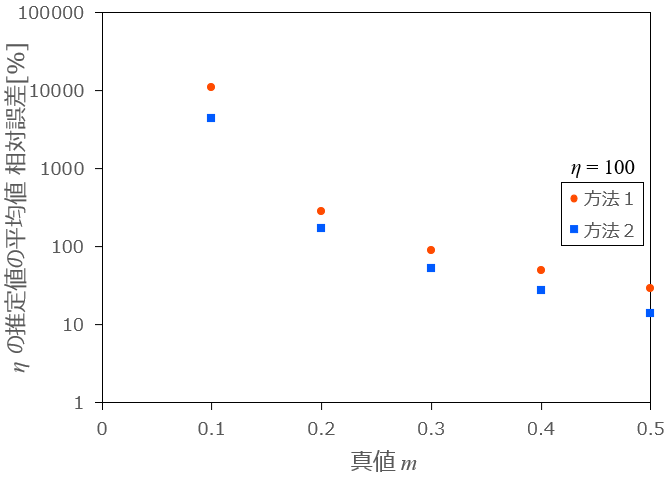  を変化させたときの各方法の相対誤差と分散の変化2