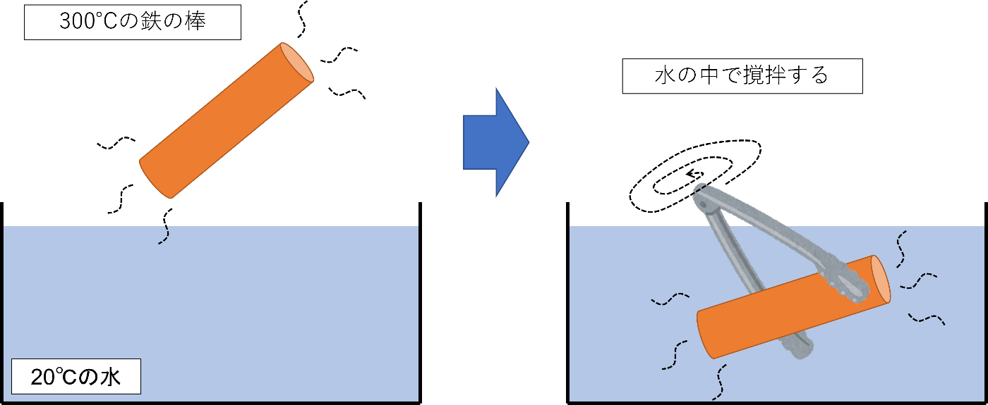 FrontISTR(EasyISTR):非定常伝熱解析(円柱の冷却) FrontISTR(EasyISTR):非定常伝熱解析(円柱の冷却)