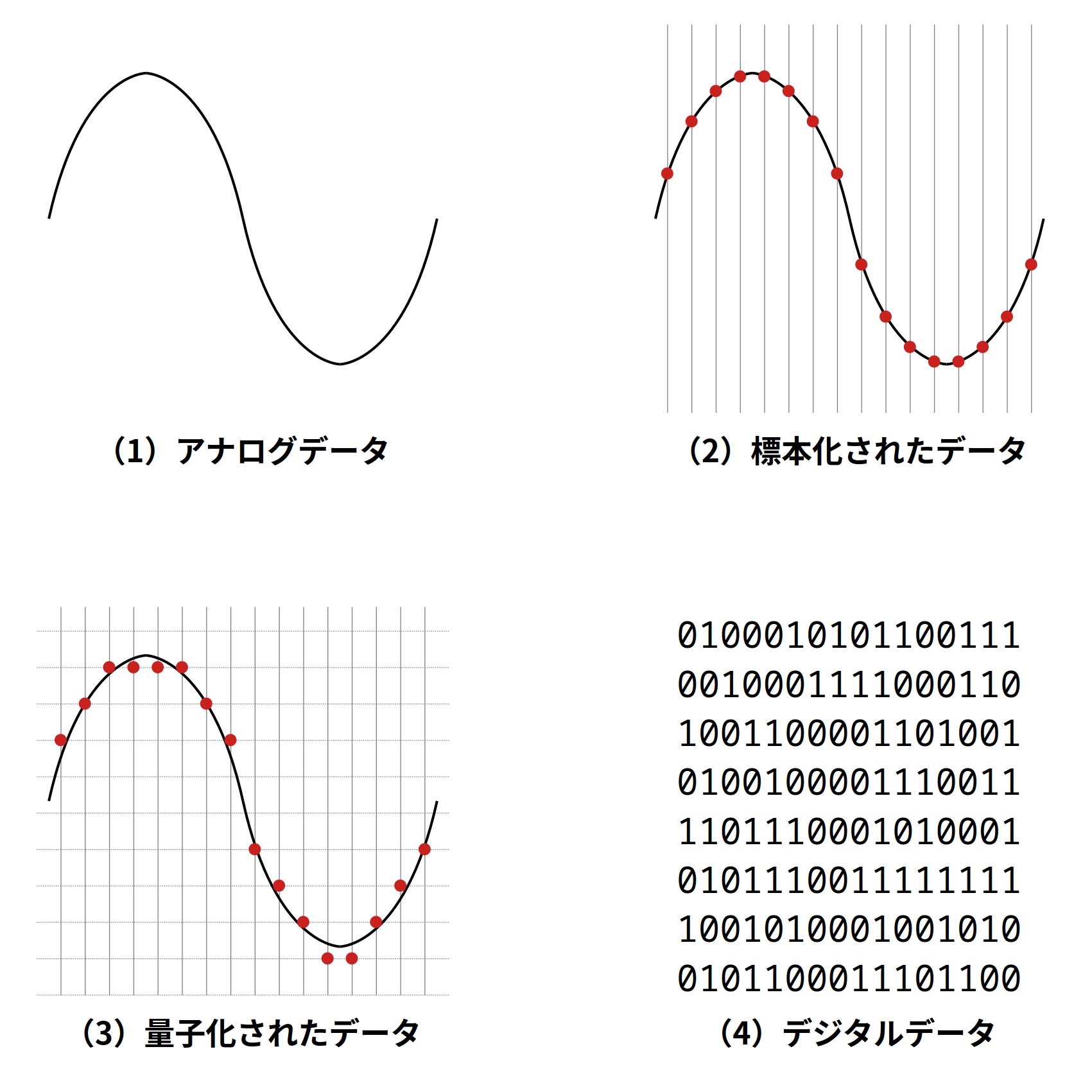 PCM 方式のイメージ