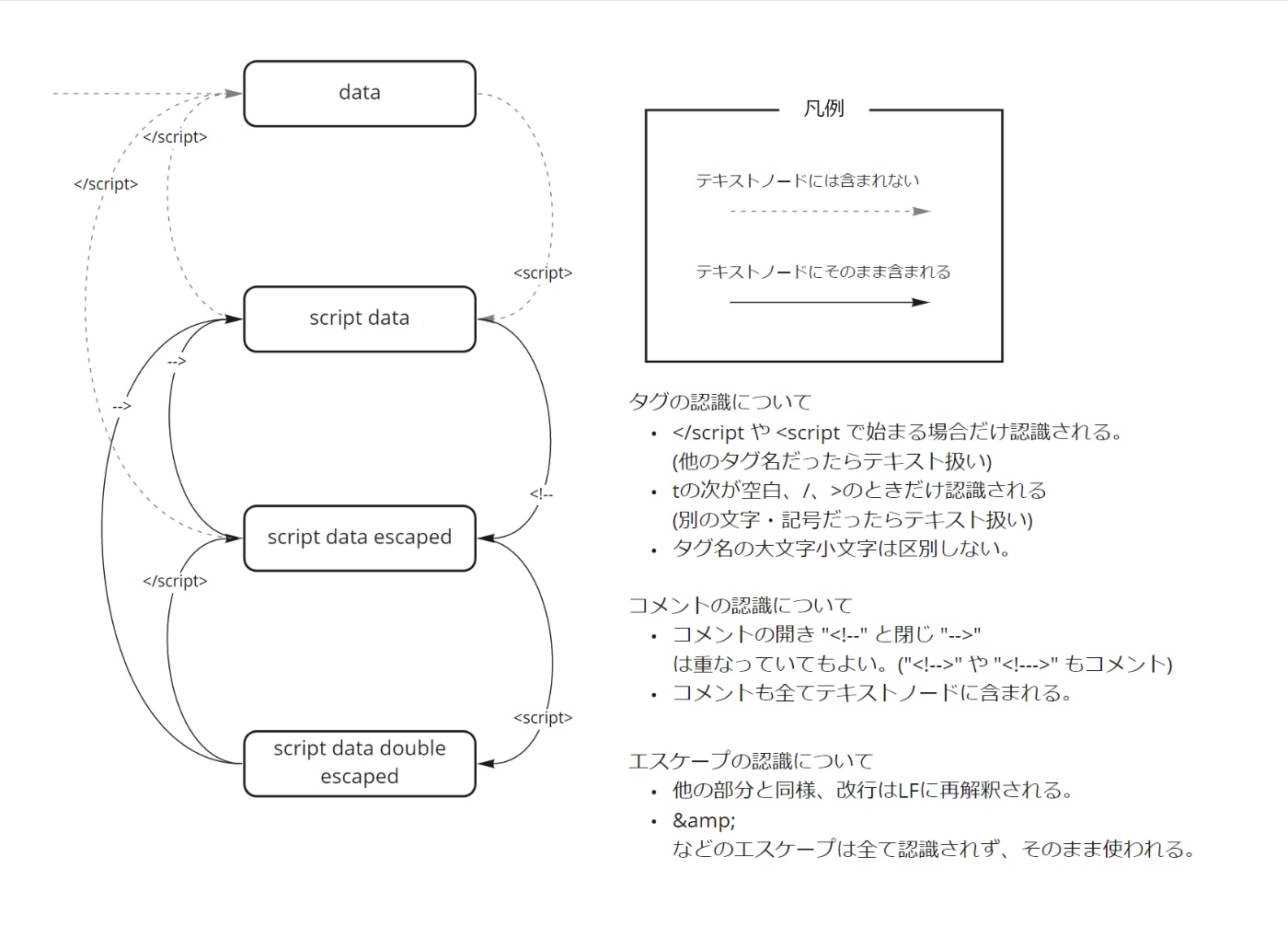 図: script要素内の字句解析オートマトン