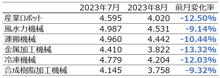 予測の受注金額の対数値