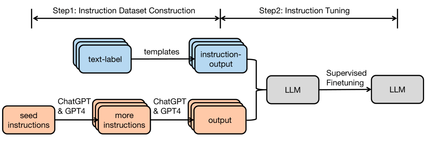 Instruction Tuning for Large Language Models: A Survey. Figure 1