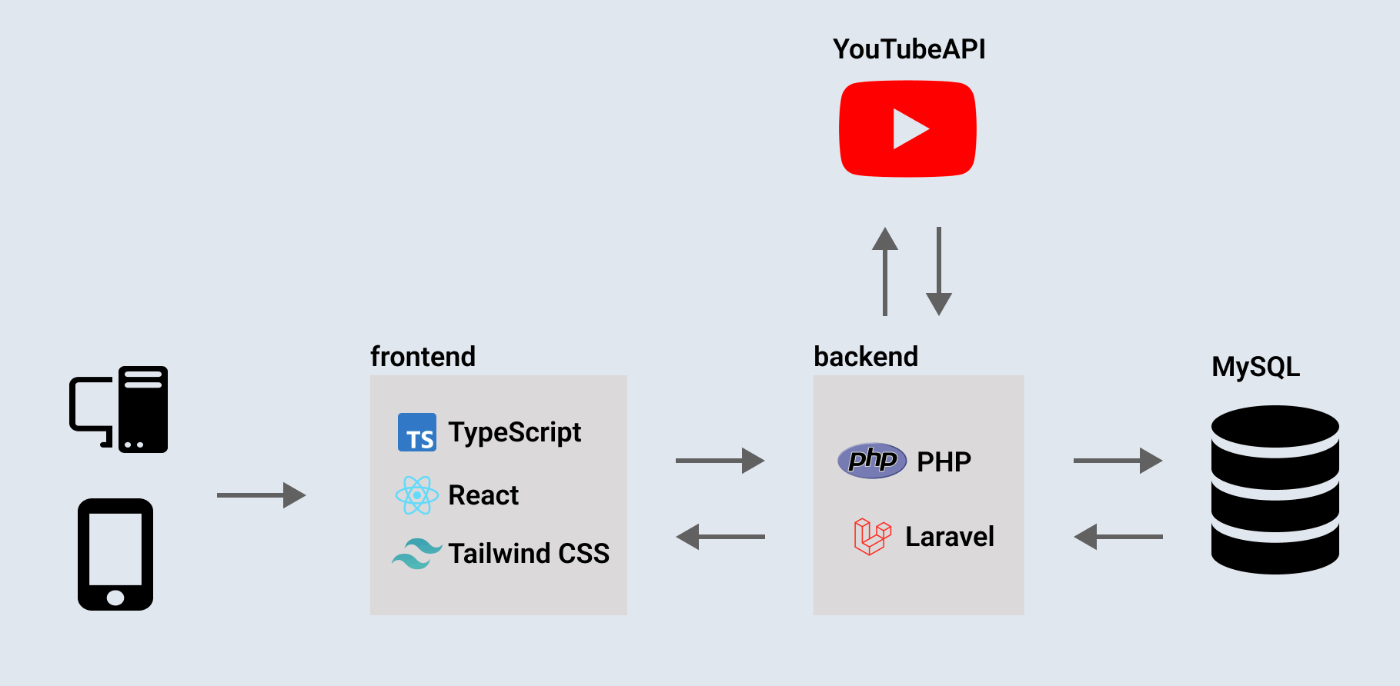 サービス構成図