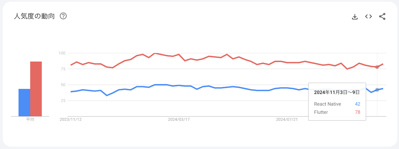 Google Trendのスクリーンショット。グローバルでFlutterの人気度が78に対して、React Nativeは42
