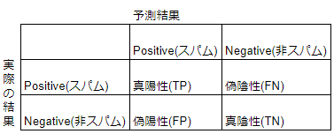 混同行列の表