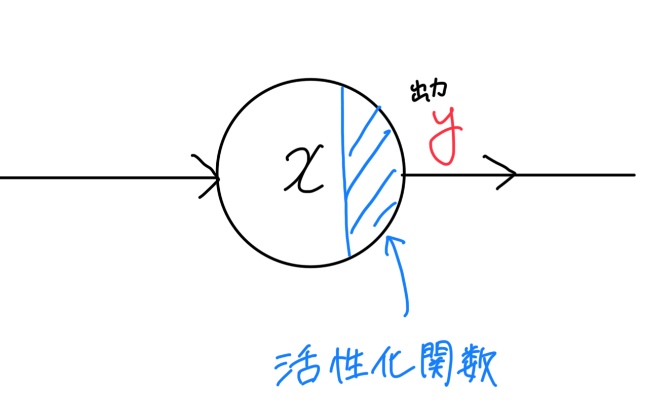 活性化関数