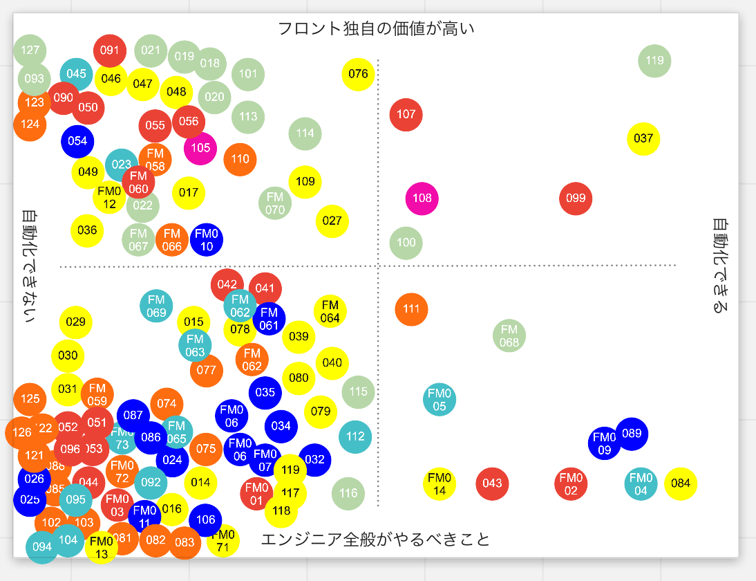 プロット