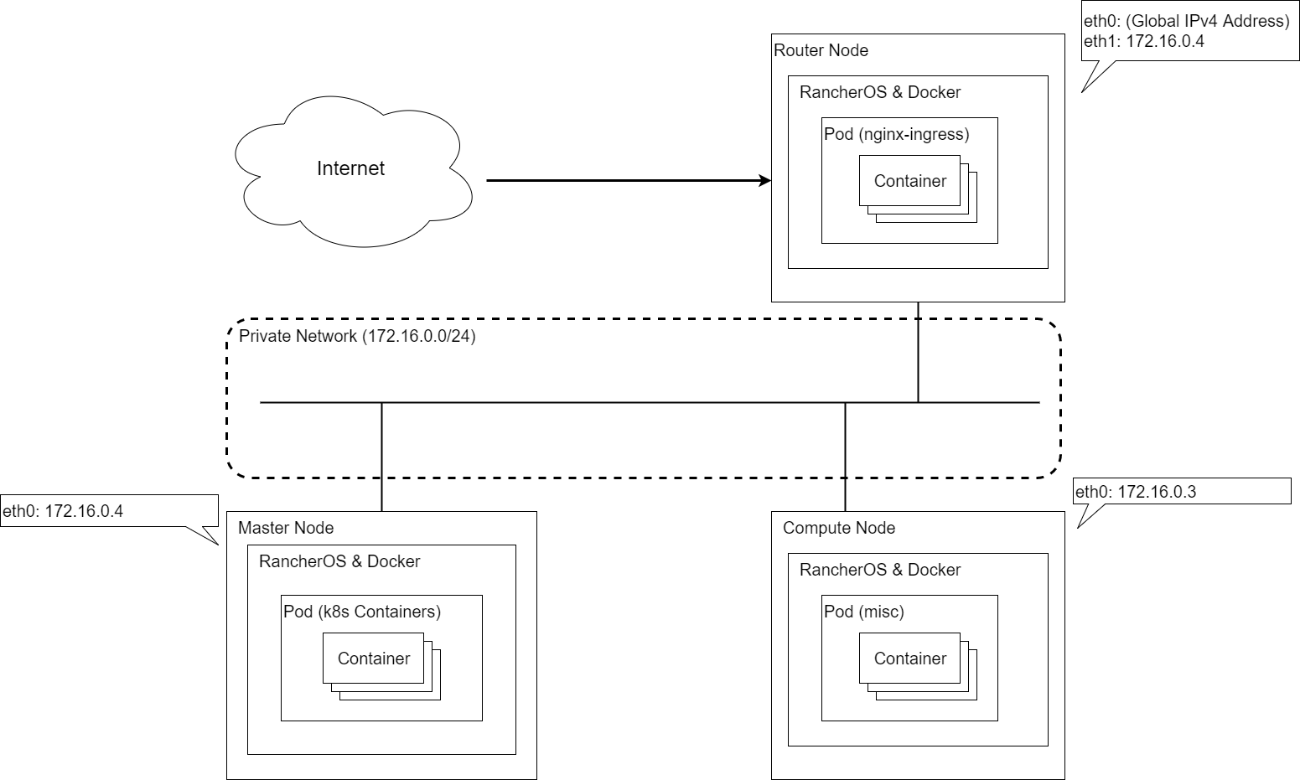 設計編 快適な Kubernetes オンプレミス環境を構築する Rancher V1