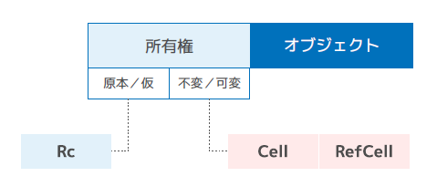 rust-cell