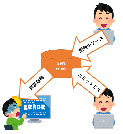 コミットミスでエラーとなる図