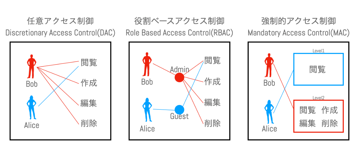 DACとRBACとMACの図