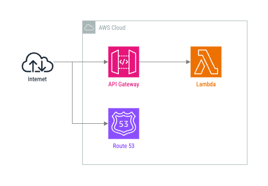 AWS 構成図