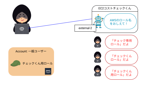 外部ID利用で苦汁をなめる2