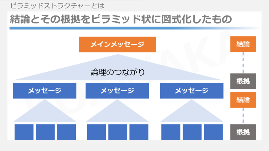 ピラミッドストラクチャー｜コンサルタントが実践する仕事を爆速で