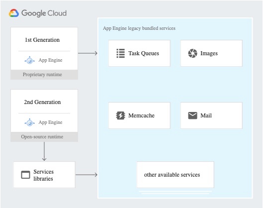 アプリで以前の App Engine バンドル サービスにアクセスする方法