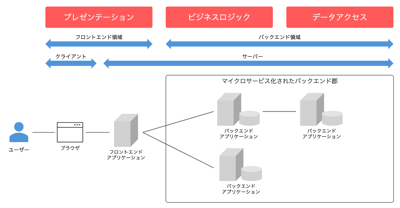 プレゼンテーション層をフロントエンドとして独立させ、ビジネスロジック層・データアクセス層を複数のマイクロサービスとして構成した、分離型システムアーキテクチャの全体図