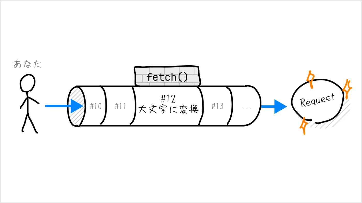 Fetch API のデータ加工処理を模したパイプに棒人間が「Request」と書かれたボールを入れている図。