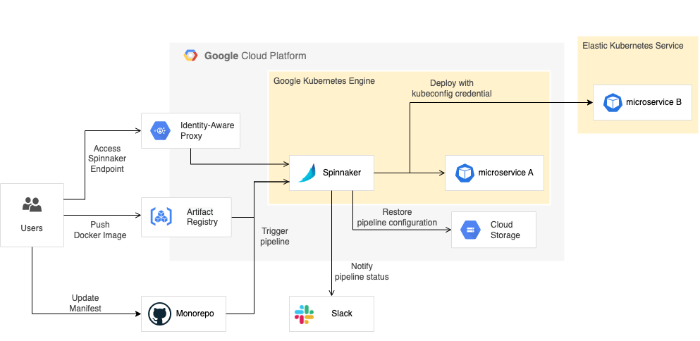 Spinnaker Architecture