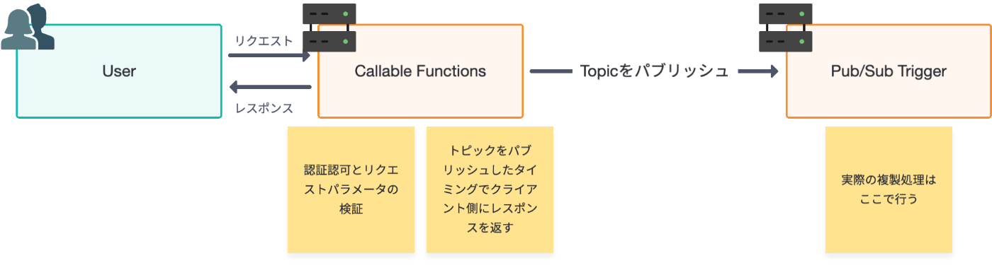 バックエンド側の構成図