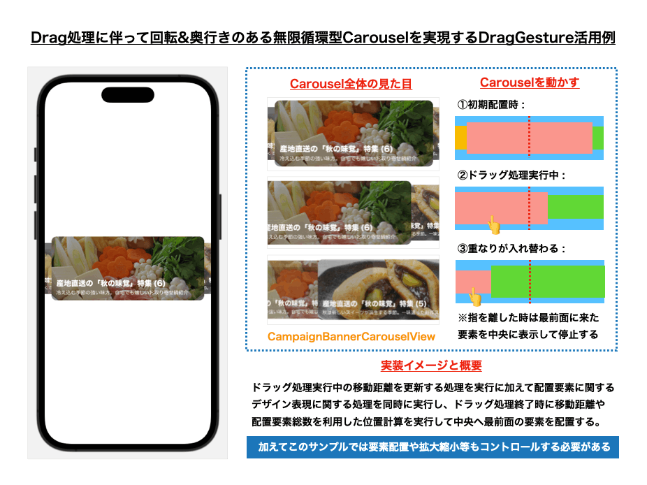 Drag処理に伴って回転&奥行きのある無限循環型Carouselを実現するDragGesture活用例
