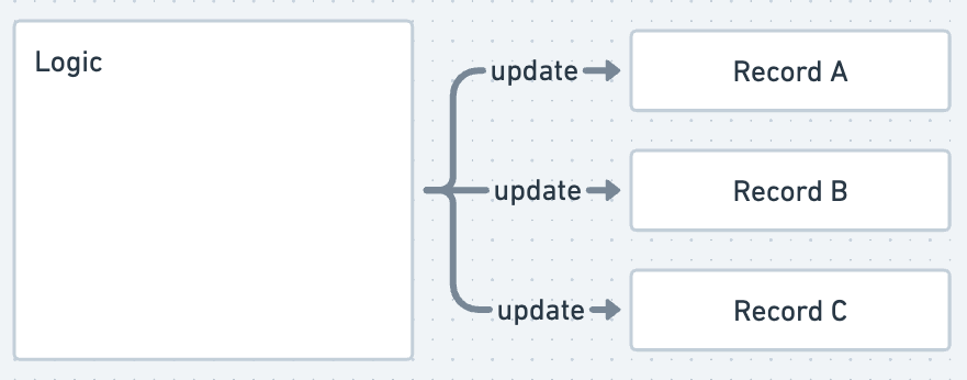 ロジックで更新処理をまとめる