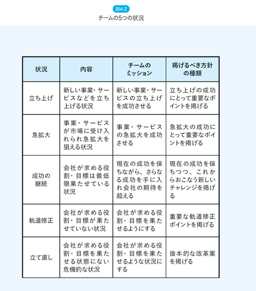 チームの状態に合わせた掲げるべき方針