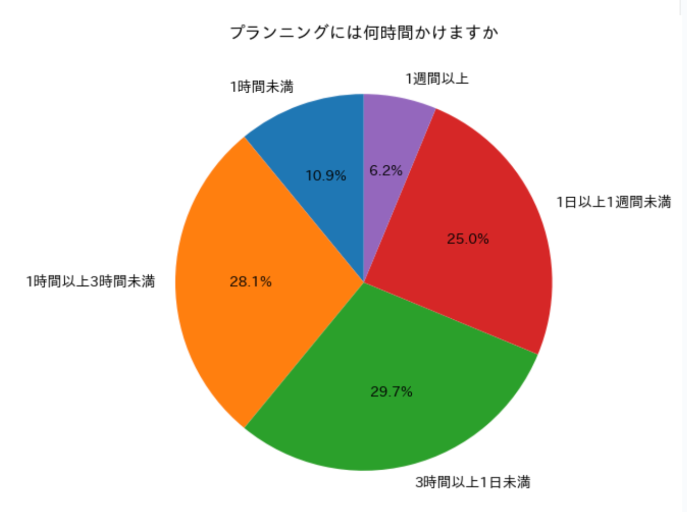 旅行プランニングにかけている時間のグラフ