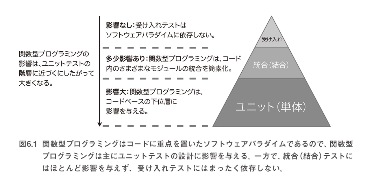 JavaScript関数型プログラミング 複雑性を抑える発想と実践法を学ぶ』を読んだ 03