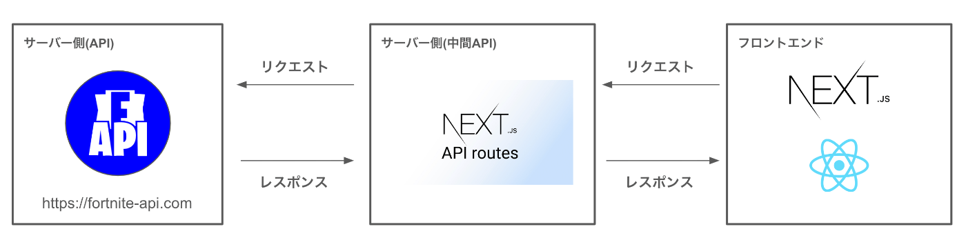 api routes