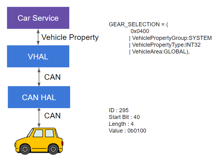 CAN HALでCAN信号を受信し、VHALで車両プロパティに変換する