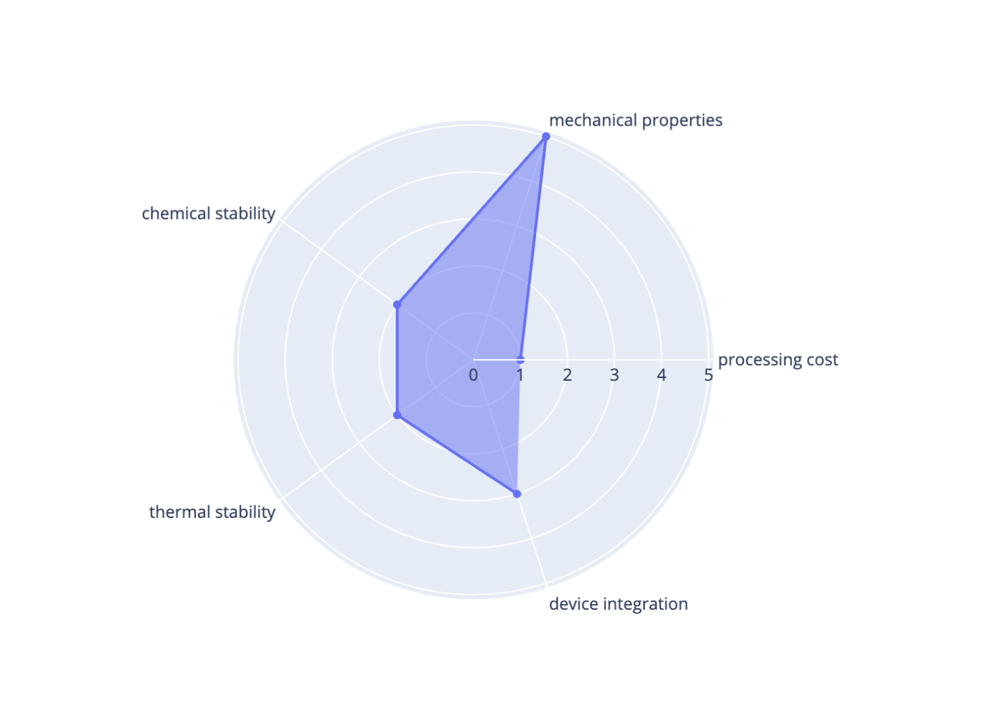 Plotly の Radar Chart をシンプルにする